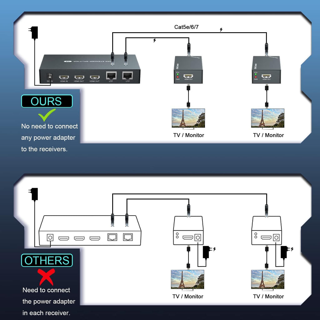 HDMI Extender Splitter 1x2 1080P@60Hz Over Cat 5E/6/7 Ethernet Cable 50m K340193