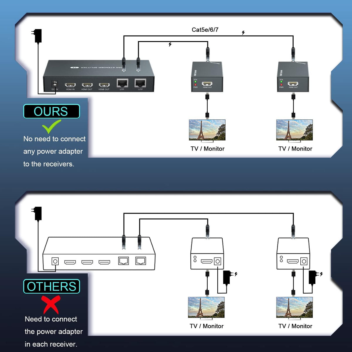 HDMI Extender Splitter 1x2 1080P@60Hz Over Cat 5E/6/7 Ethernet Cable 50m K340193